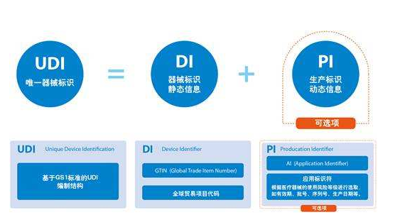 大動作！醫(yī)械UDI將試點